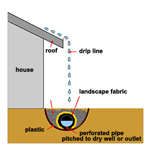 how to repairs holes in a metal french drain