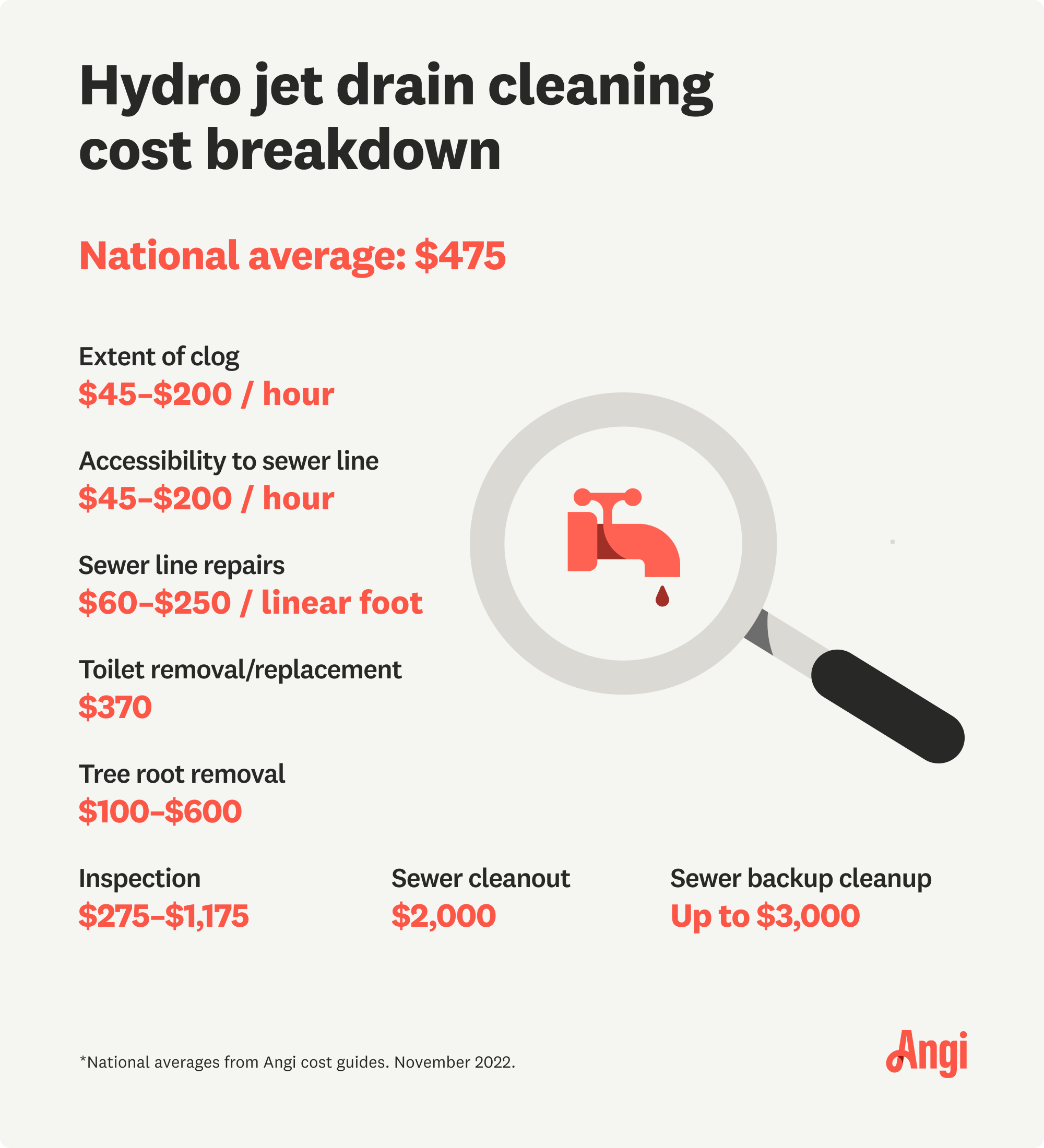 how much is hydro jetting drain