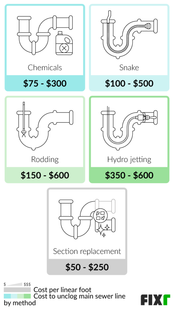 how-much-does-it-cost-to-unblock-a-sewage-drain