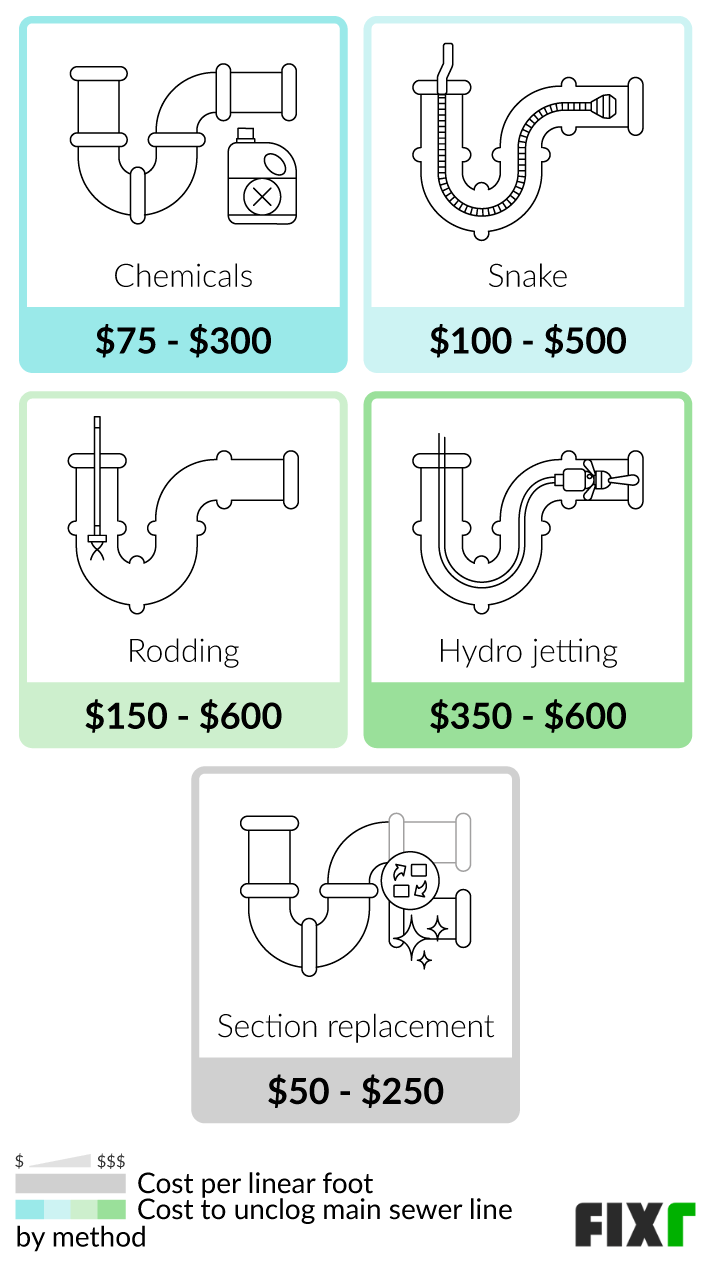 how much does it cost to unblock a sewage drain